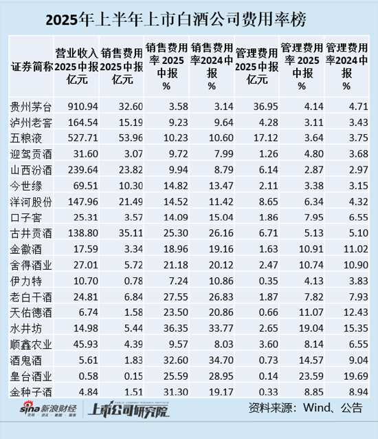 股票配资怎么个流程 白酒中报| 白酒企业逆势加大费用投放 水井坊销售费用率最高达到36.35%